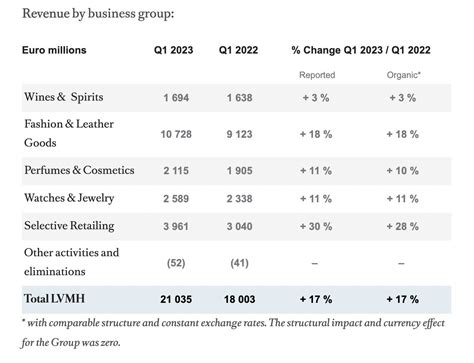 louis vuitton revenue 2023|lvmh revenue 2023.